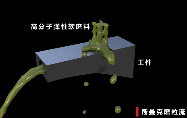 磨粒流<a href='http://m.jinchengle.cn' target='_blank'><u>內(nèi)孔拋光</u></a>